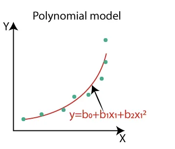 Linear Regression